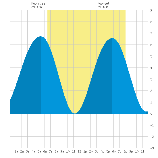 Toogoodoo Creek tide chart for Friday, May 3, 2024