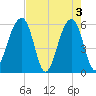 Toogoodoo Creek tide chart for Friday, May 3, 2024