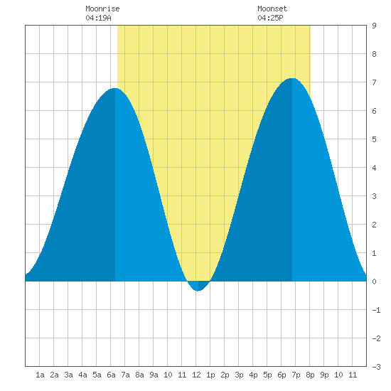Toogoodoo Creek tide chart for Saturday, May 4, 2024