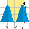 Toogoodoo Creek tide chart for Saturday, May 4, 2024