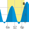 Toogoodoo Creek tide chart for Wednesday, May 8, 2024
