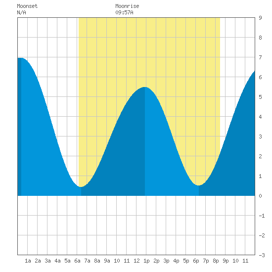 Toogoodoo Creek tide chart for Monday, June 10, 2024