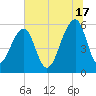 Toogoodoo Creek tide chart for Monday, June 17, 2024