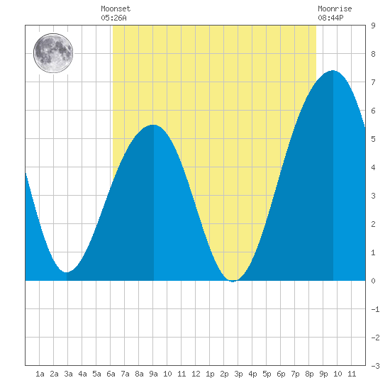 Toogoodoo Creek tide chart for Friday, June 21, 2024