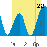 Toogoodoo Creek tide chart for Saturday, June 22, 2024