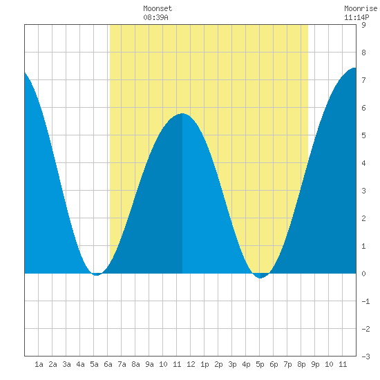Toogoodoo Creek tide chart for Monday, June 24, 2024