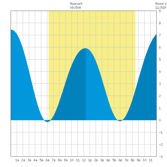 Toogoodoo Creek tide chart for Tuesday, June 25, 2024