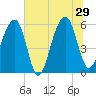Toogoodoo Creek tide chart for Saturday, June 29, 2024