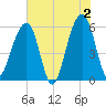 Toogoodoo Creek tide chart for Sunday, June 2, 2024
