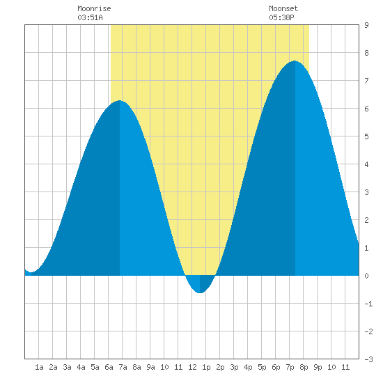Toogoodoo Creek tide chart for Monday, June 3, 2024