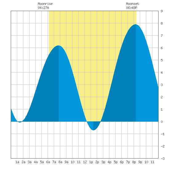 Toogoodoo Creek tide chart for Tuesday, June 4, 2024