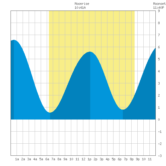 Toogoodoo Creek tide chart for Wednesday, July 10, 2024