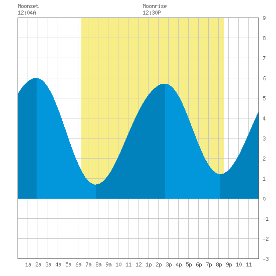 Toogoodoo Creek tide chart for Friday, July 12, 2024