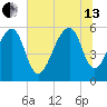 Toogoodoo Creek tide chart for Saturday, July 13, 2024
