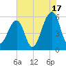 Toogoodoo Creek tide chart for Wednesday, July 17, 2024