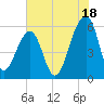 Toogoodoo Creek tide chart for Thursday, July 18, 2024