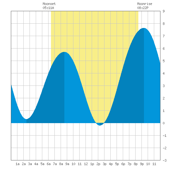 Toogoodoo Creek tide chart for Saturday, July 20, 2024