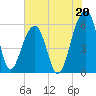 Toogoodoo Creek tide chart for Saturday, July 20, 2024