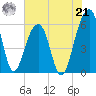 Toogoodoo Creek tide chart for Sunday, July 21, 2024