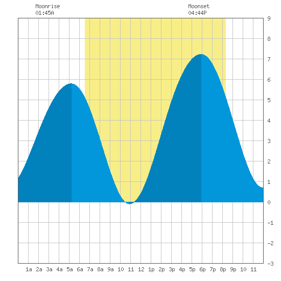 Toogoodoo Creek tide chart for Tuesday, July 30, 2024