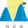 Toogoodoo Creek tide chart for Tuesday, July 30, 2024