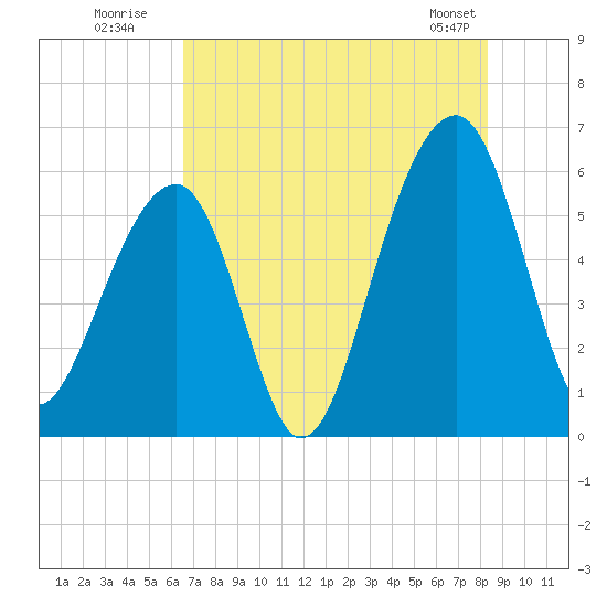Toogoodoo Creek tide chart for Wednesday, July 31, 2024