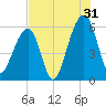 Toogoodoo Creek tide chart for Wednesday, July 31, 2024