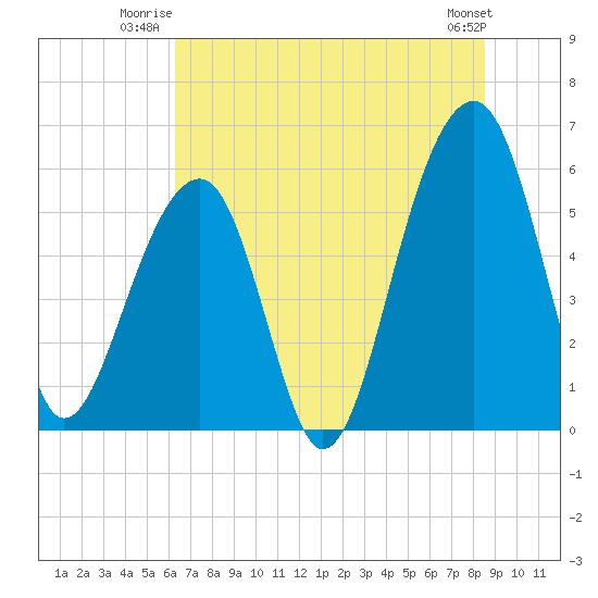 Toogoodoo Creek tide chart for Wednesday, July 3, 2024