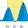 Toogoodoo Creek tide chart for Wednesday, July 3, 2024