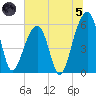 Toogoodoo Creek tide chart for Friday, July 5, 2024