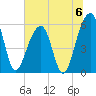 Toogoodoo Creek tide chart for Saturday, July 6, 2024