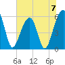 Toogoodoo Creek tide chart for Sunday, July 7, 2024