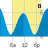 Toogoodoo Creek tide chart for Monday, July 8, 2024