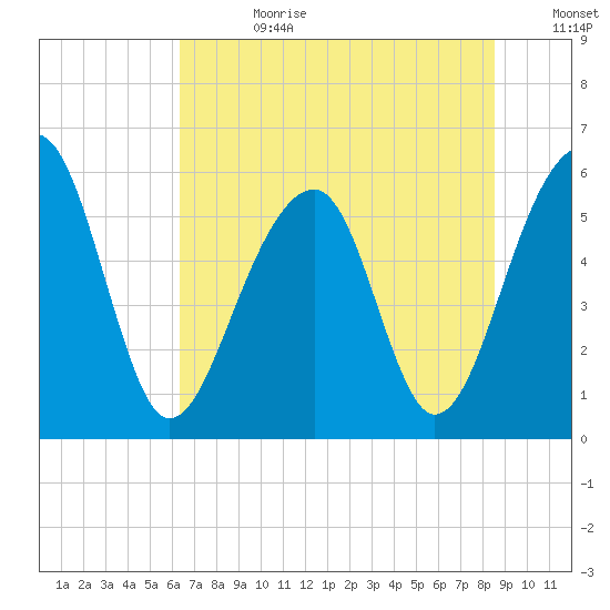 Toogoodoo Creek tide chart for Tuesday, July 9, 2024