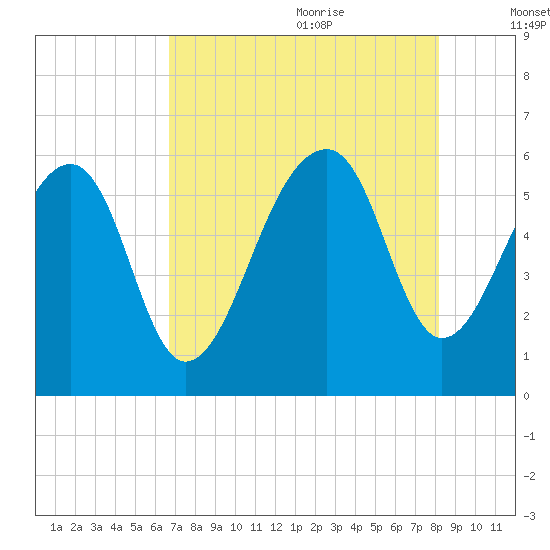Toogoodoo Creek tide chart for Sunday, August 11, 2024