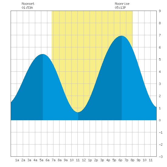Toogoodoo Creek tide chart for Thursday, August 15, 2024