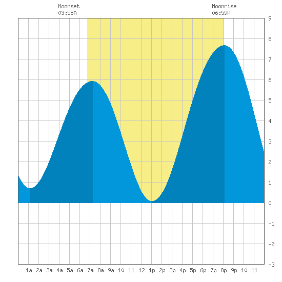 Toogoodoo Creek tide chart for Saturday, August 17, 2024