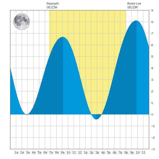 Toogoodoo Creek tide chart for Monday, August 19, 2024