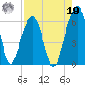 Toogoodoo Creek tide chart for Monday, August 19, 2024