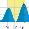 Toogoodoo Creek tide chart for Thursday, August 1, 2024