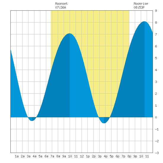 Toogoodoo Creek tide chart for Tuesday, August 20, 2024