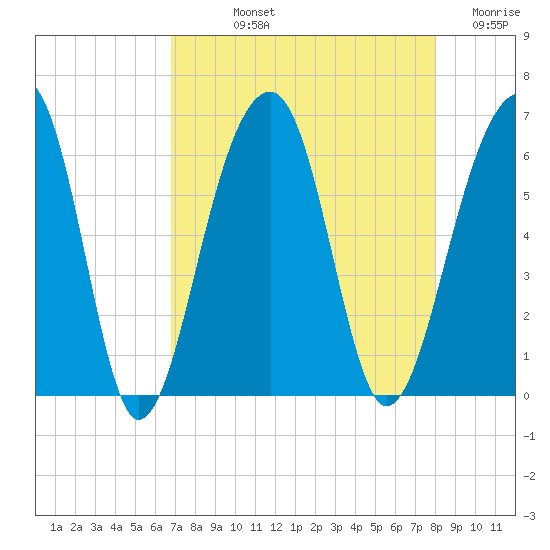 Toogoodoo Creek tide chart for Thursday, August 22, 2024