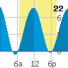 Toogoodoo Creek tide chart for Thursday, August 22, 2024