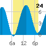 Toogoodoo Creek tide chart for Saturday, August 24, 2024