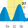 Toogoodoo Creek tide chart for Tuesday, August 27, 2024