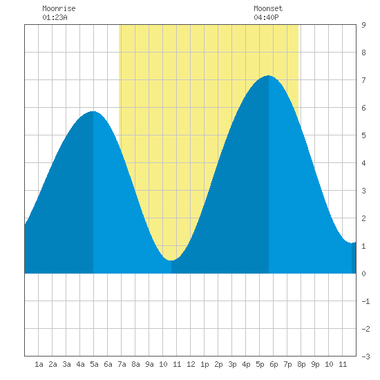 Toogoodoo Creek tide chart for Wednesday, August 28, 2024