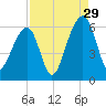 Toogoodoo Creek tide chart for Thursday, August 29, 2024