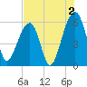 Toogoodoo Creek tide chart for Friday, August 2, 2024