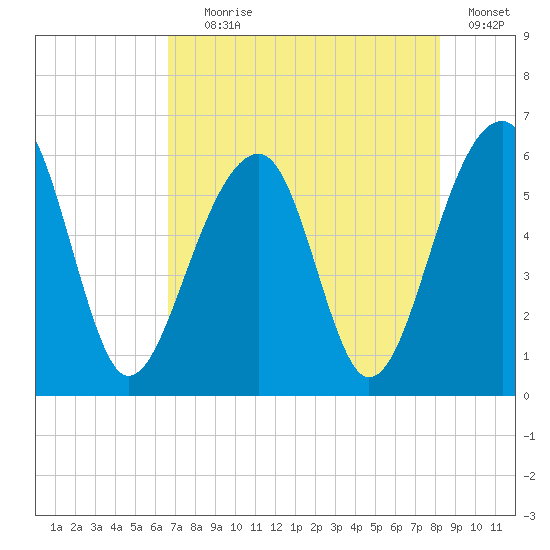 Toogoodoo Creek tide chart for Tuesday, August 6, 2024