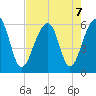 Toogoodoo Creek tide chart for Wednesday, August 7, 2024